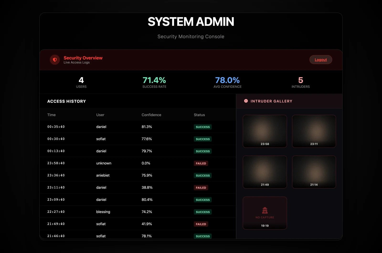 Security monitoring console — stats ribbon, access history table and intruder gallery